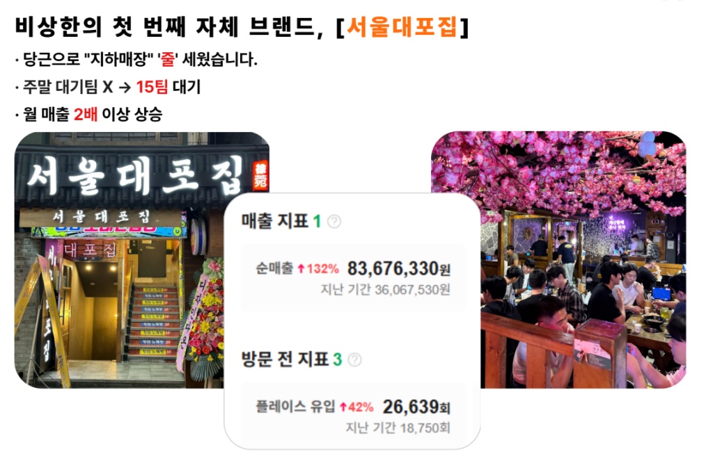 비상한의 첫 번째 자체 브랜드 서울대포집 성과 지표 슬라이드 - 매출 지표 순매출 132% 증가, 방문 전 지표 플레이스 유입 42% 증가, 매장 실사 사진